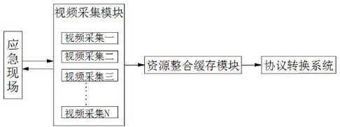 A video resource integration and protocol conversion system based on emergency scenarios