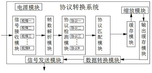 A video resource integration and protocol conversion system based on emergency scenarios