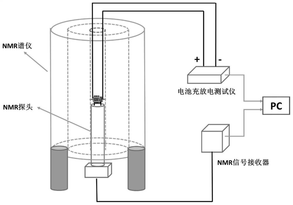 NMR in-situ battery test accessories and test methods