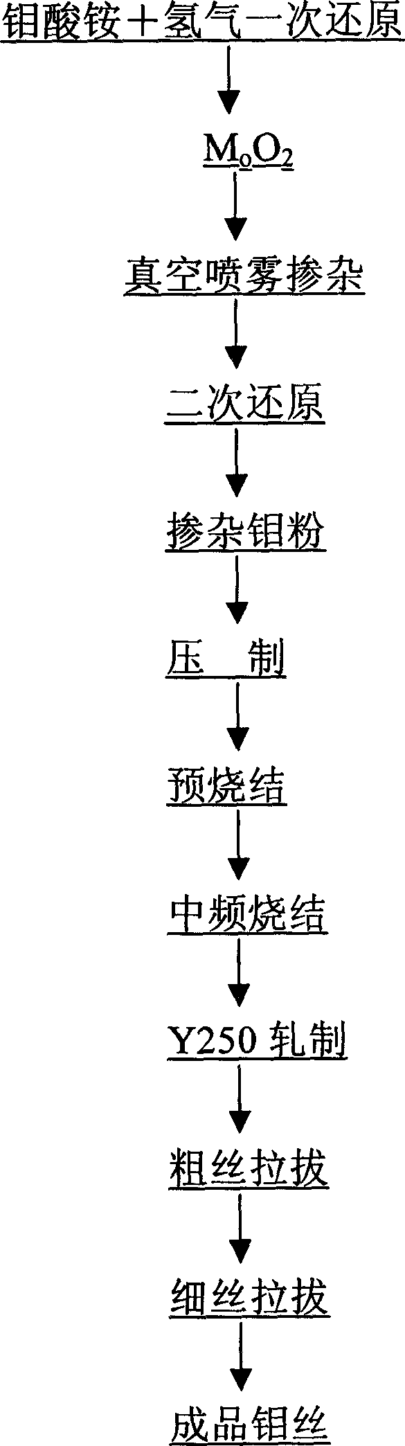 Mo-La-Ce rare earth molybdenum alloy wire and preparation method thereof