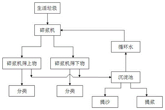 Domestic waste treatment system and its treatment method