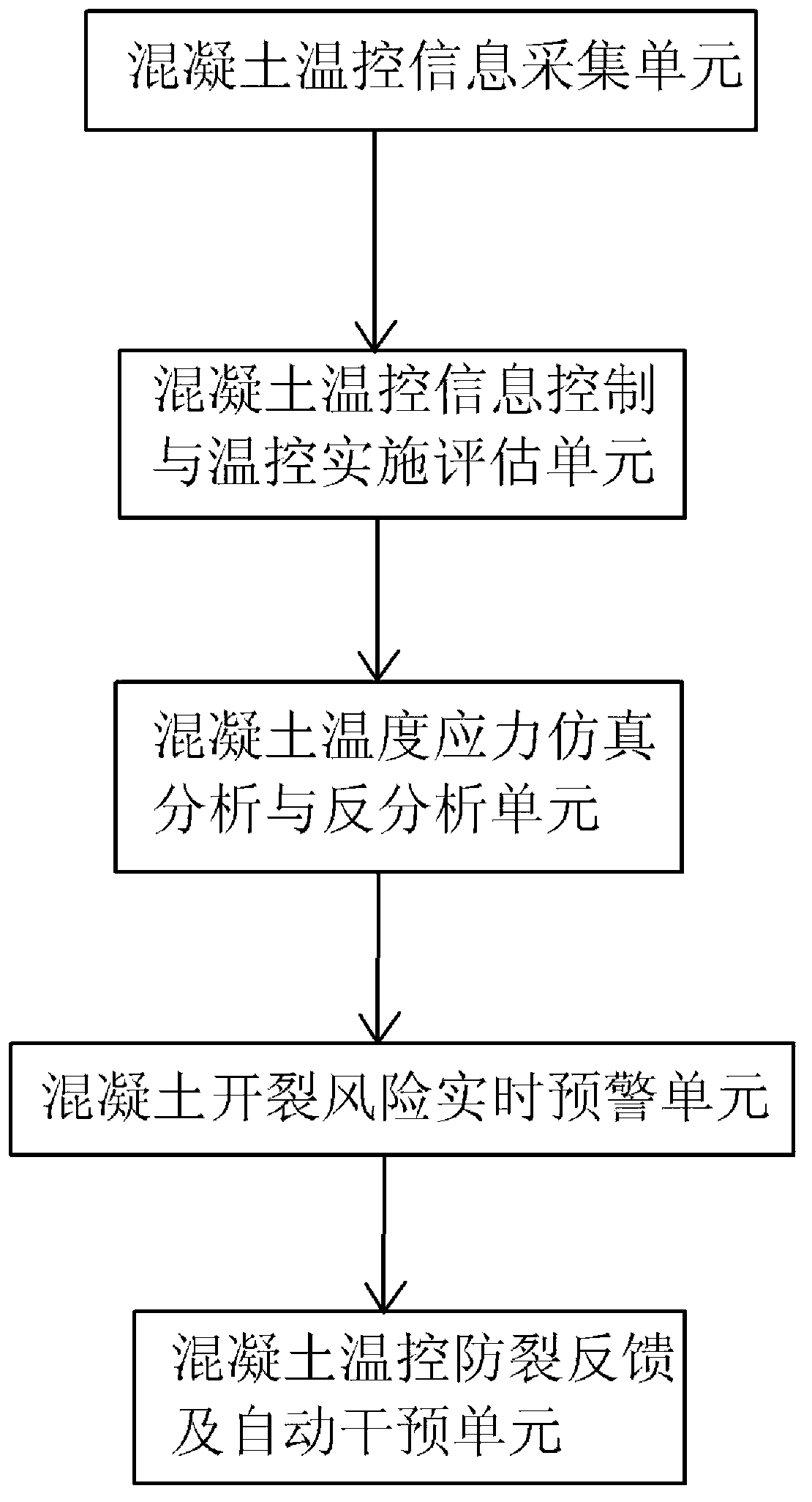 System and method for temperature control and crack prevention intelligent monitoring of concrete dam