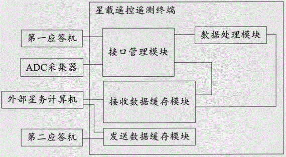 Spaceborne remote control and telemetering terminal, system and method based on FPGA