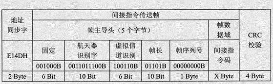 Spaceborne remote control and telemetering terminal, system and method based on FPGA