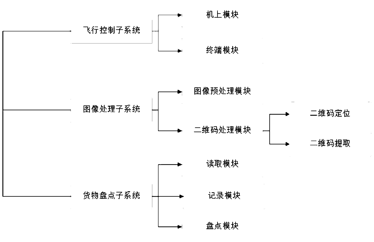 A method and system for accurate inventory of goods based on drones in large warehouses