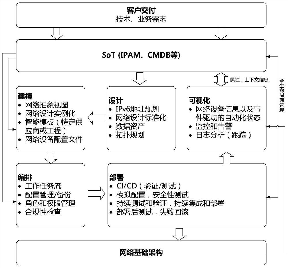 Full life cycle management method for IPv6 intergenerational upgrade of enterprise network