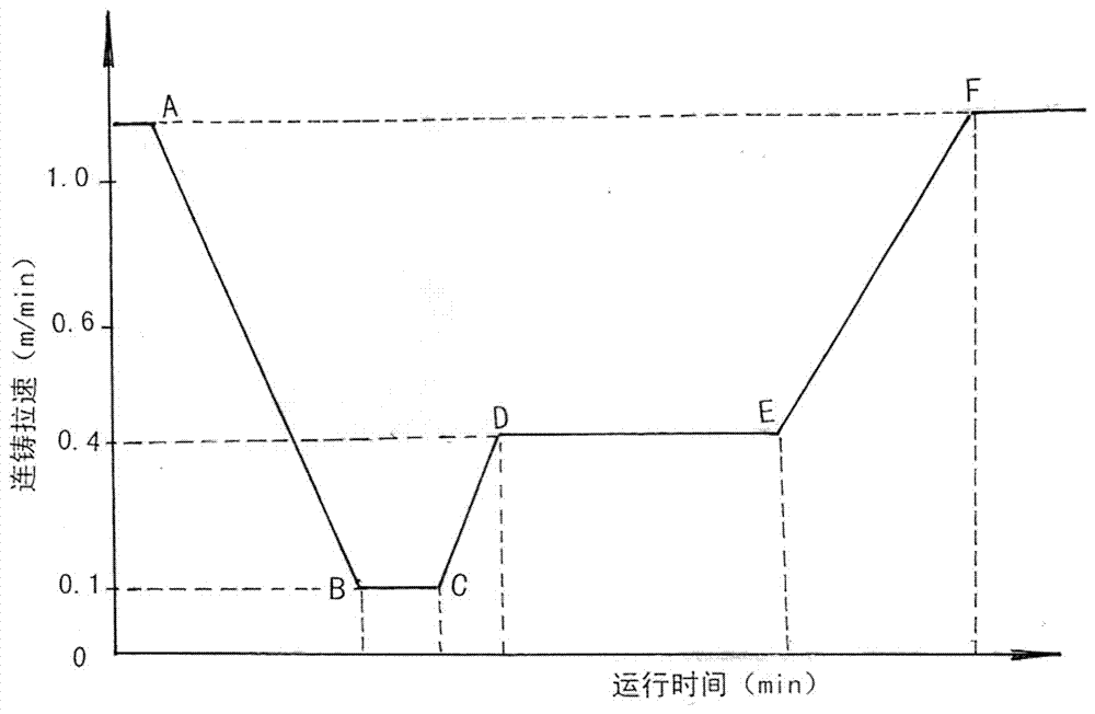 Continuous casting stop casting slab tail out capping method