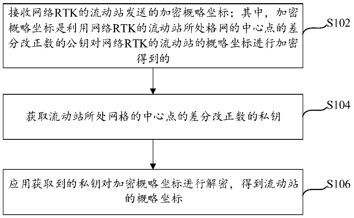 Secure transmission method, device and system of network RTK data