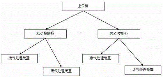 Safe and reliable circulating water washing type waste gas treatment system