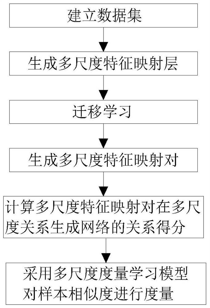 A Few-Sample Learning Method Based on Multi-scale Metric Learning