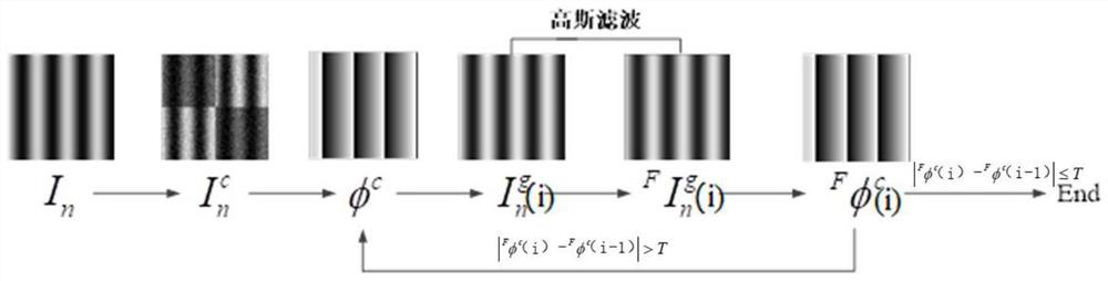 An iterative phase correction method for low-quality fringe images