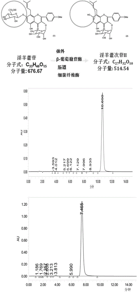 Uses of icariside II in preparation of products for prevention and treatment of reproduction dysfunction