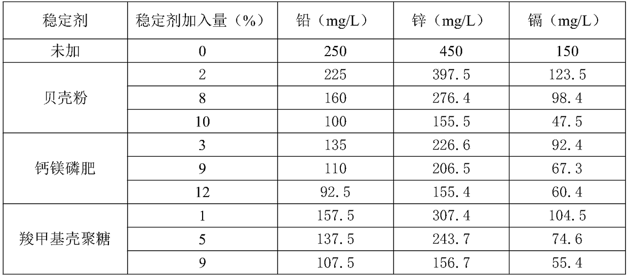 Restoration method for northern industrial and mining wasteland heavy metal pollution