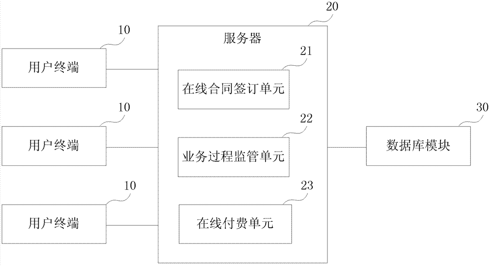 System and method for online one-stop service signing and process supervising and payment management