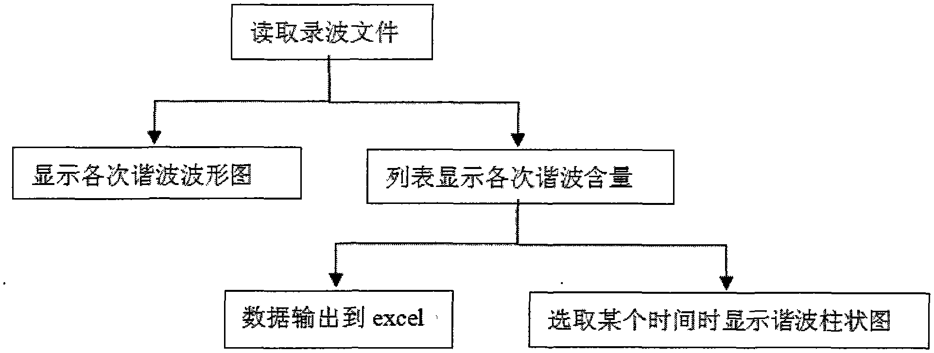 Processing method for converting fault records into harmonics