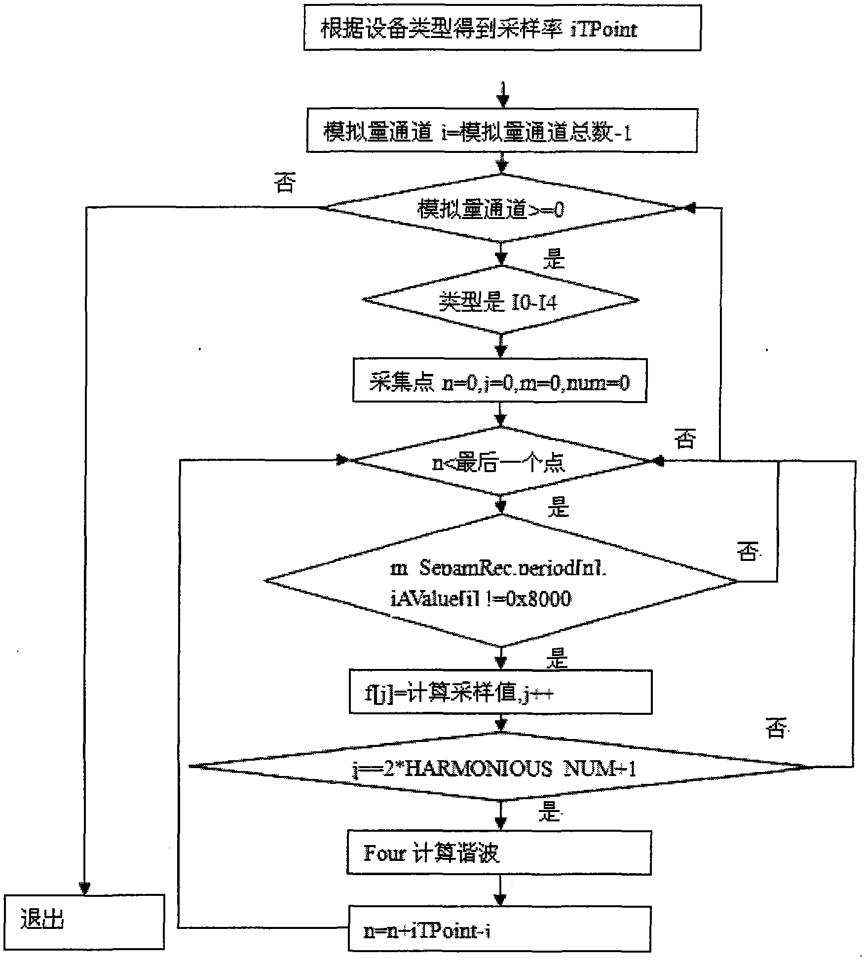 Processing method for converting fault records into harmonics