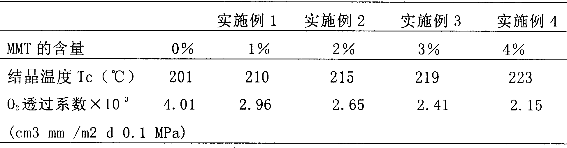 Montmorillonite modified polyester and preparation method thereof