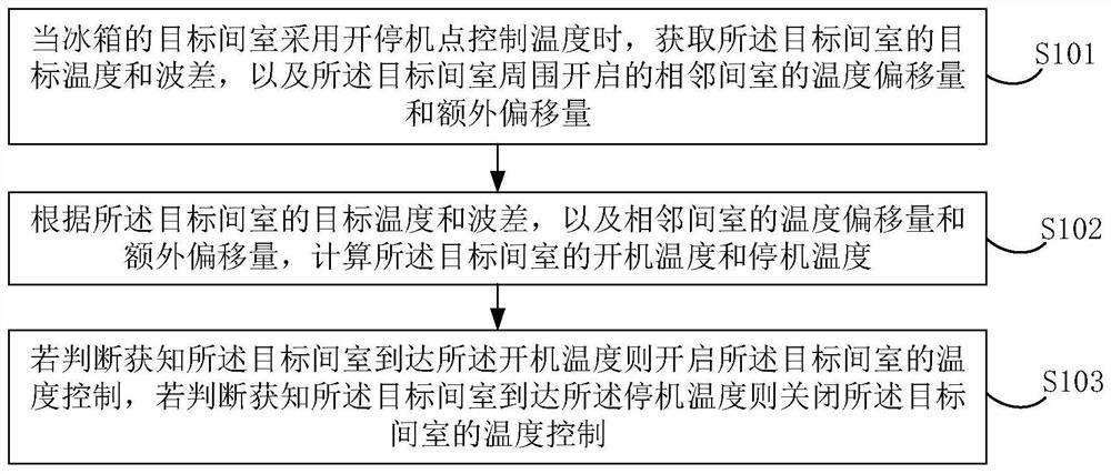 Temperature control method and device for a refrigerator, and refrigerator