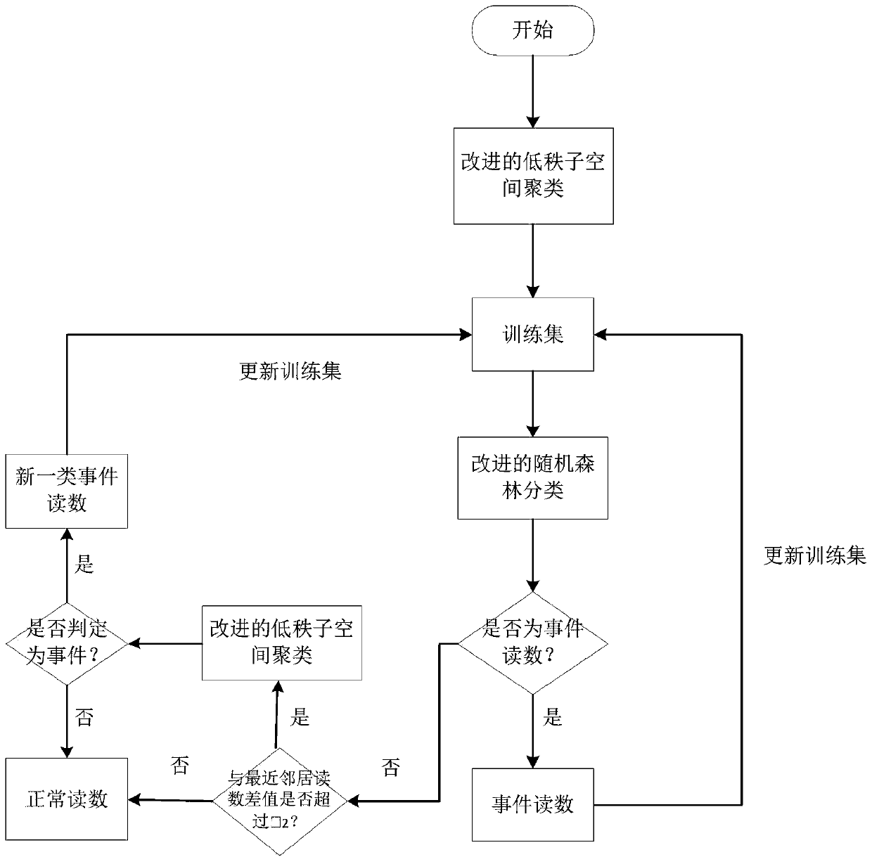 A Method of Event Detection in Wireless Sensor Networks