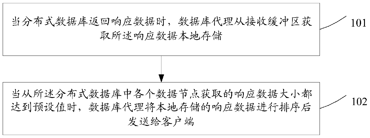 Data query method and database agent