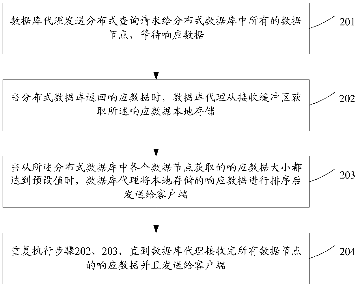 Data query method and database agent