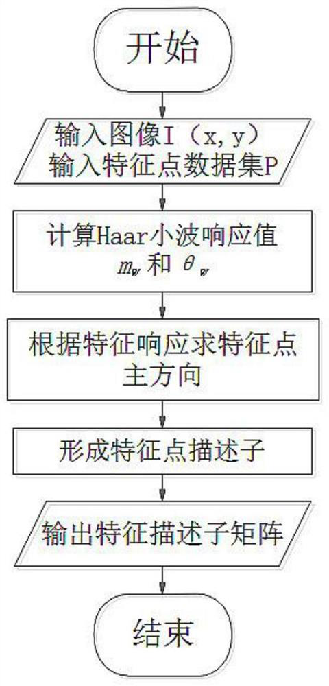 A har-surf-ran feature point matching method for stereo vision 3D reconstruction