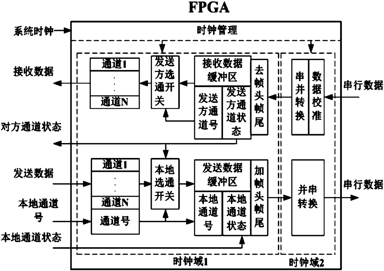 High-speed serial port communication method used for multi-type interface heterogeneous interconnection