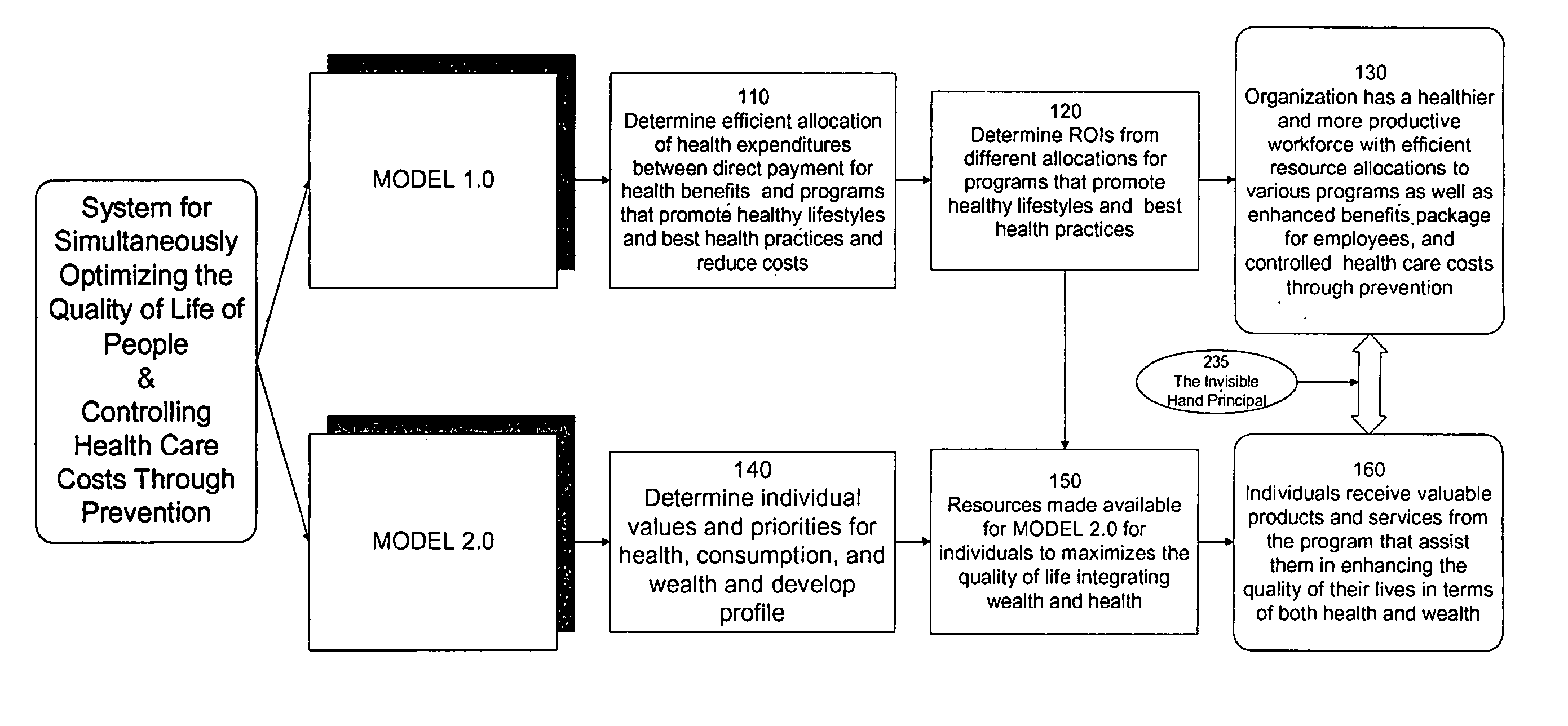 System and method for simultaneously optimizing the quality of life and controlling health care costs