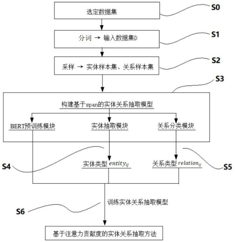 Entity relationship extraction method based on attention contribution degree and application thereof