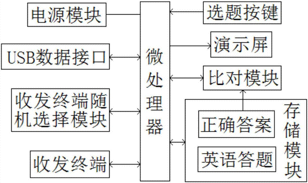 Circular feeding type English teaching demonstration device