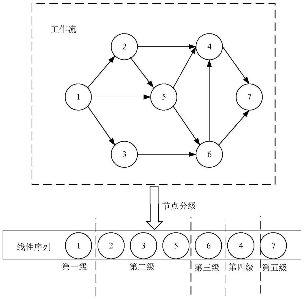 Node-graded workflow class timed task scheduling method