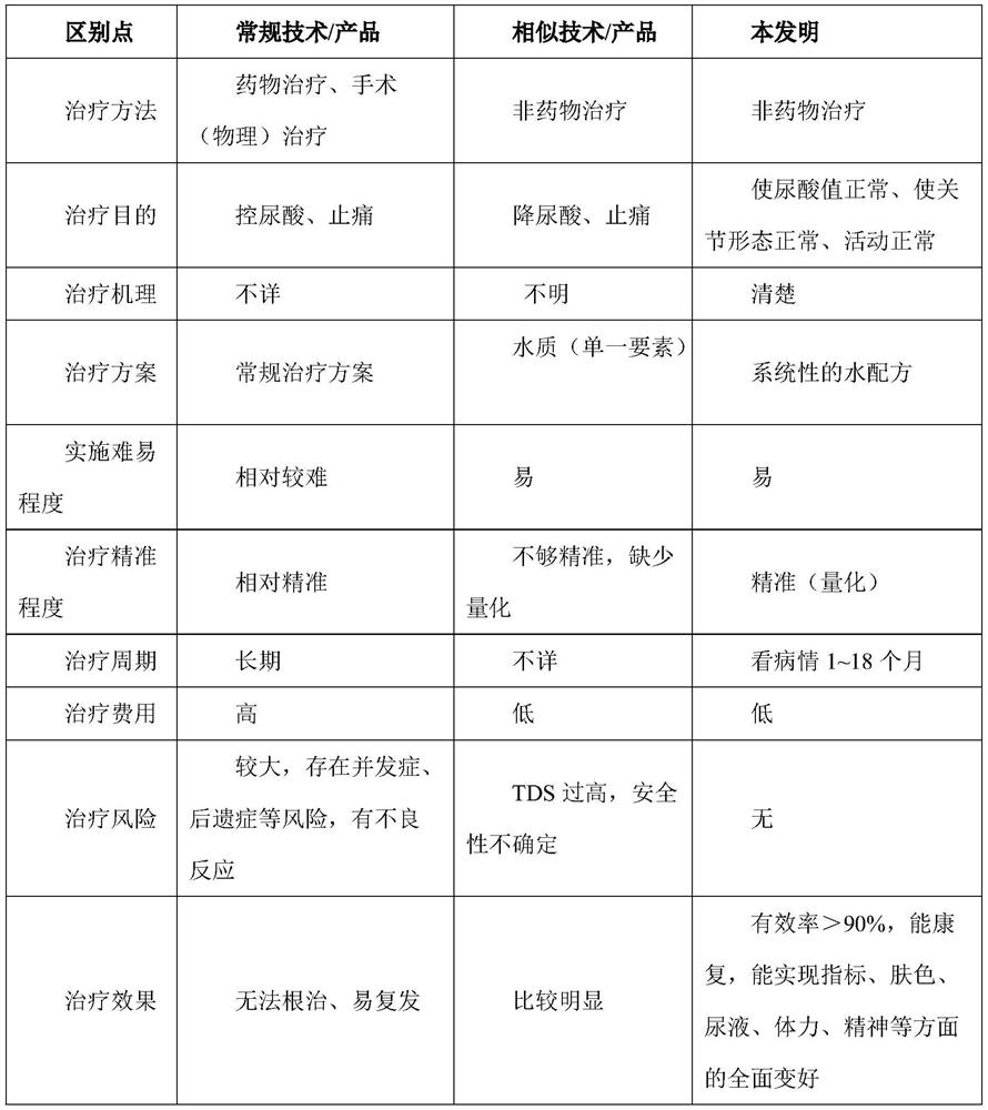 Water formula for treating gout disease