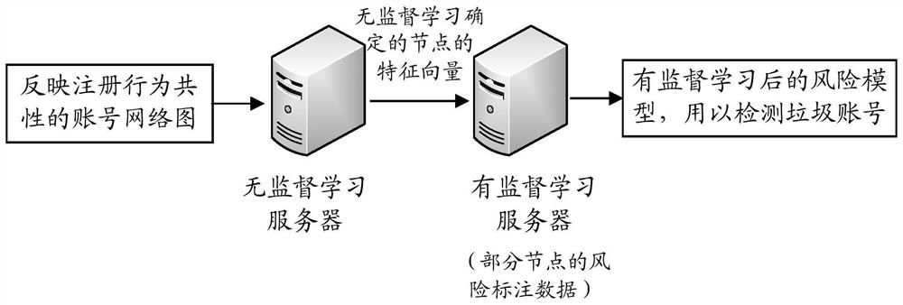 Risk model training, garbage account detection method, device and equipment