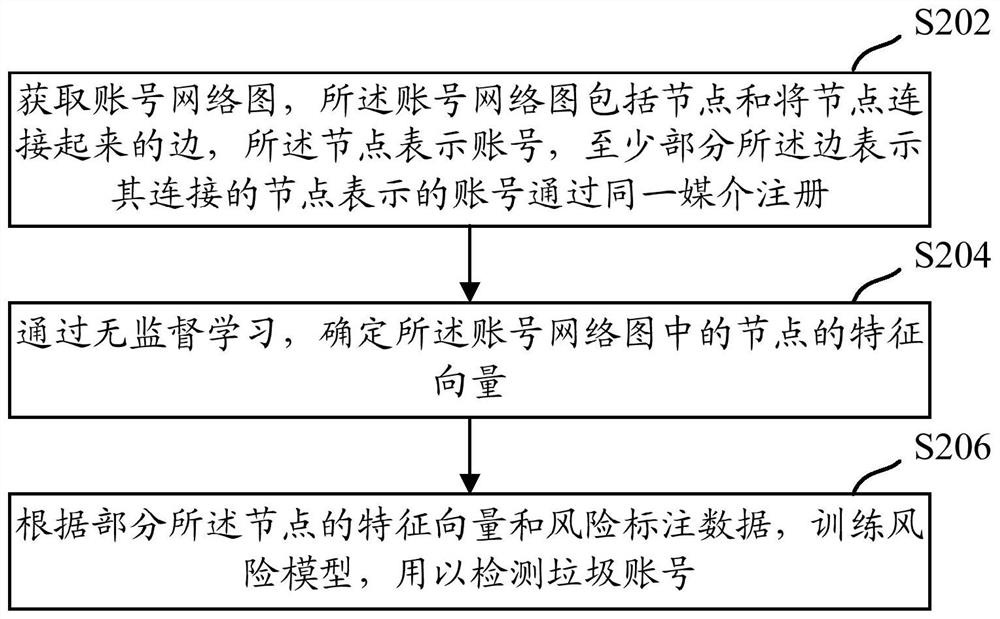 Risk model training, garbage account detection method, device and equipment