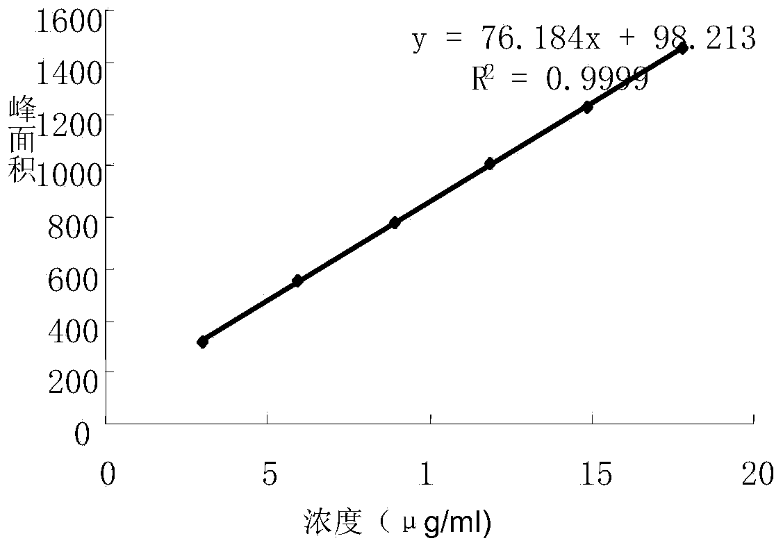 Method for measuring dissolution rate of polysaccharide iron complex by liquid phase method