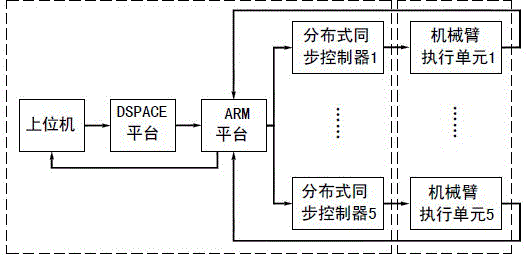 Multi-manipulator synchronous control experimental platform and experimental method