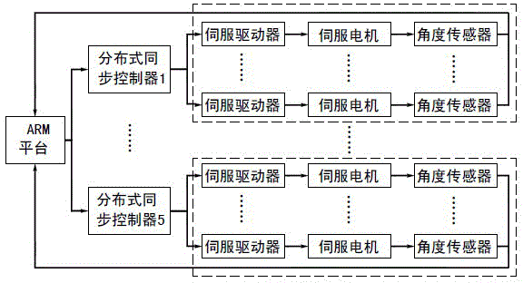 Multi-manipulator synchronous control experimental platform and experimental method