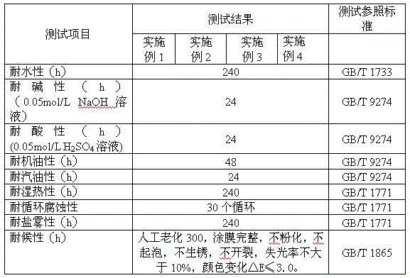 Water-based automotive paint, preparation method and application method thereof