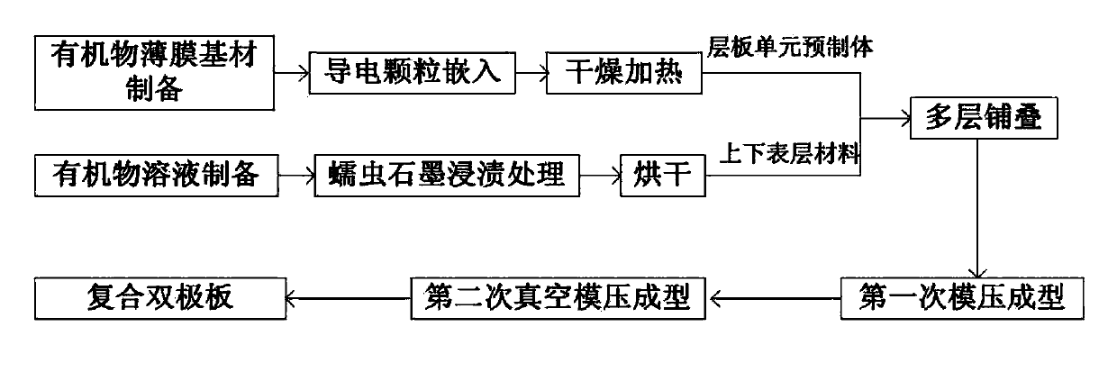 Composite bipolar plate for PEM (proton exchange membrane) fuel battery and preparation method thereof