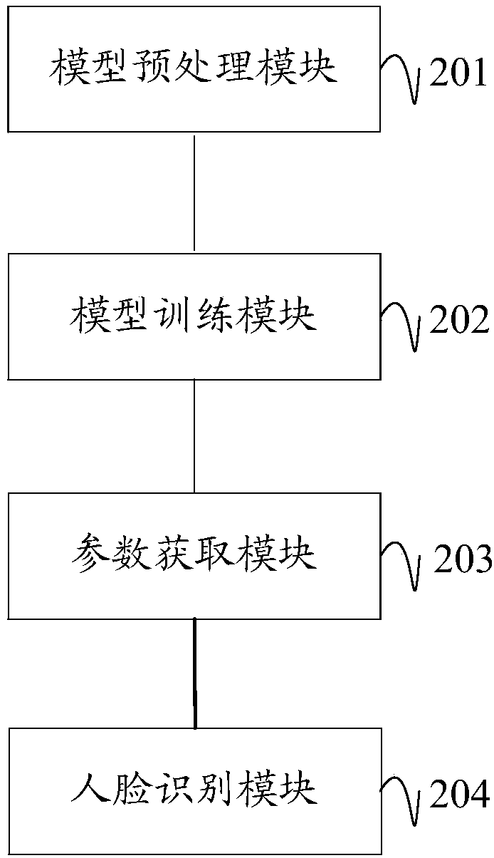 Non-negative adaptive feature extraction-based human face identification method, device and equipment