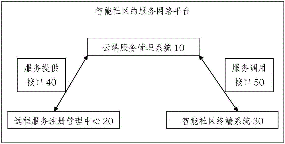 Service network platform of intelligent community