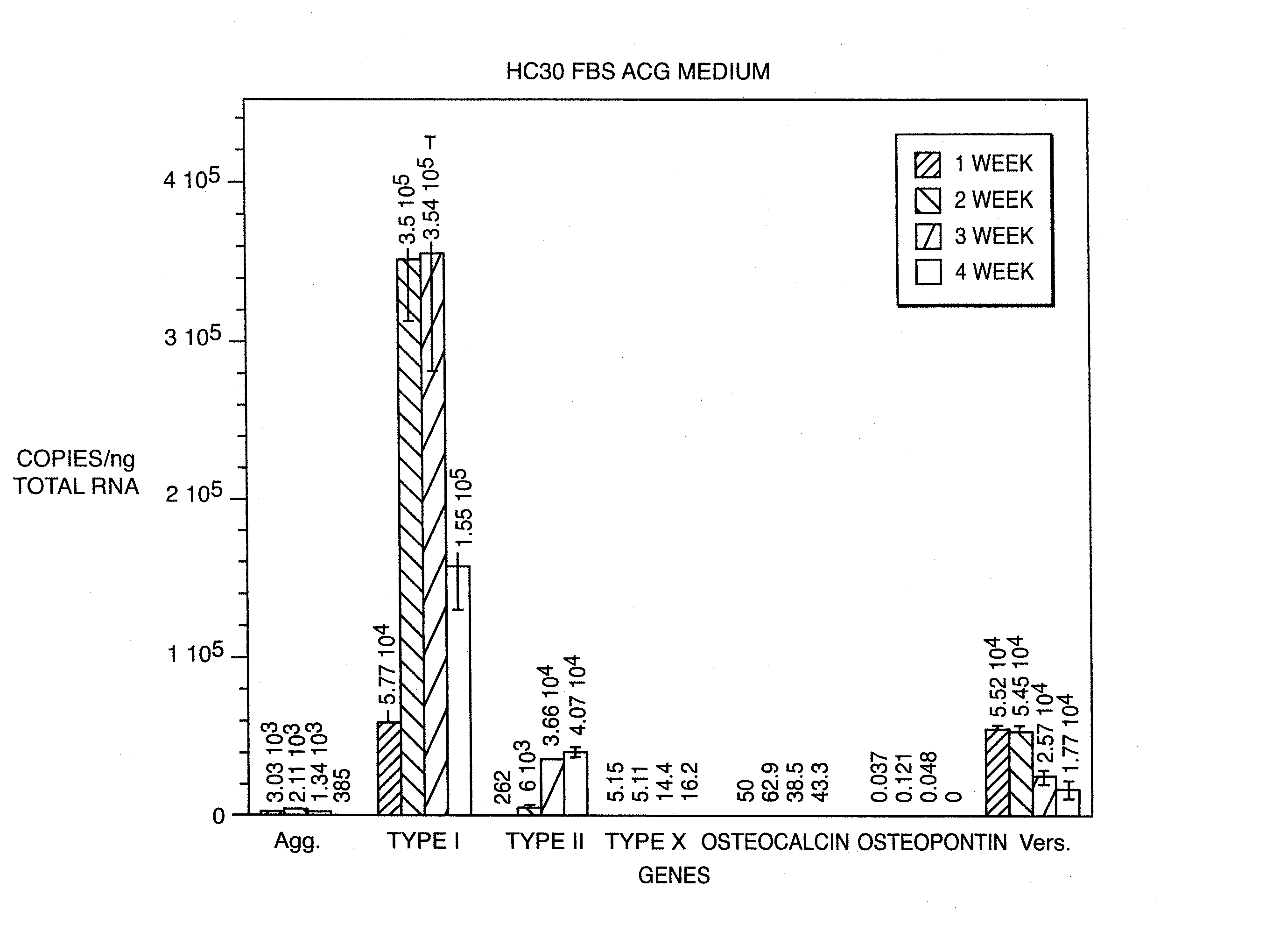 Serum-free media for chondrocytes and methods of use thereof