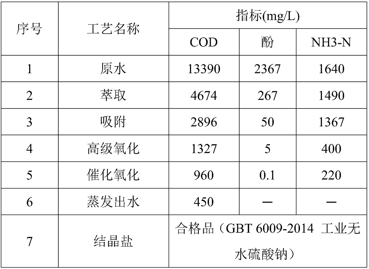 Process and device for treating phenol-containing wastewater