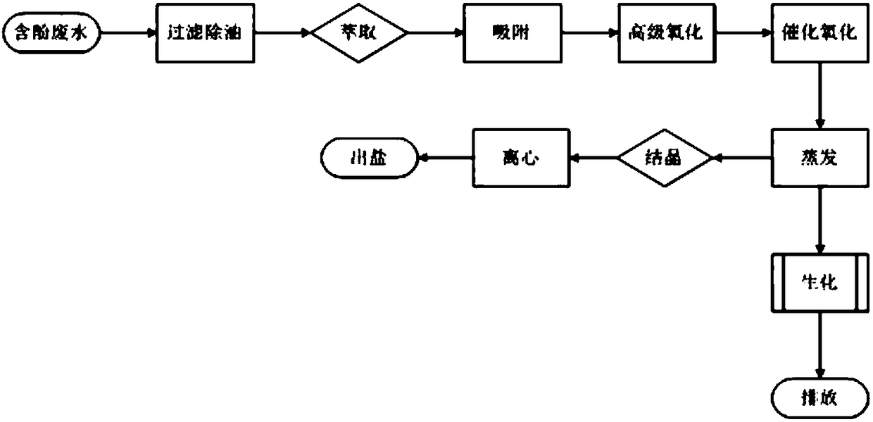 Process and device for treating phenol-containing wastewater