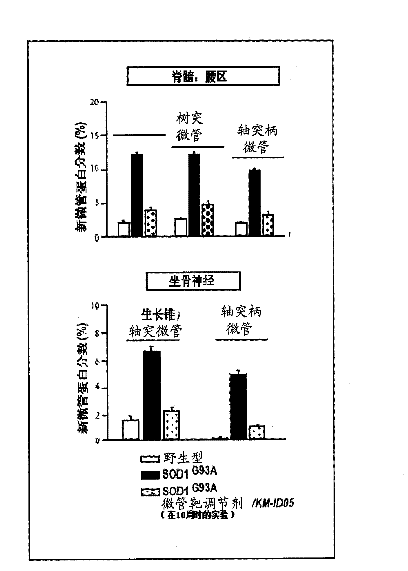 Compositions and methods of treatment using modulators of motoneuron diseases