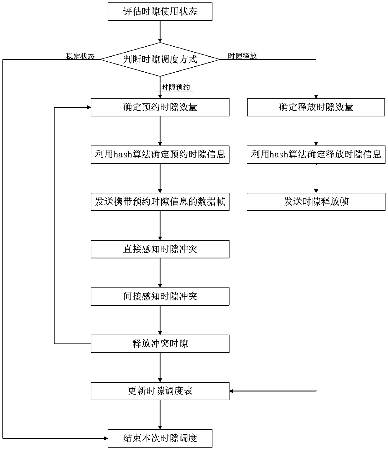 Time division multiple access tdma protocol time slot scheduling method, self-organizing network control system