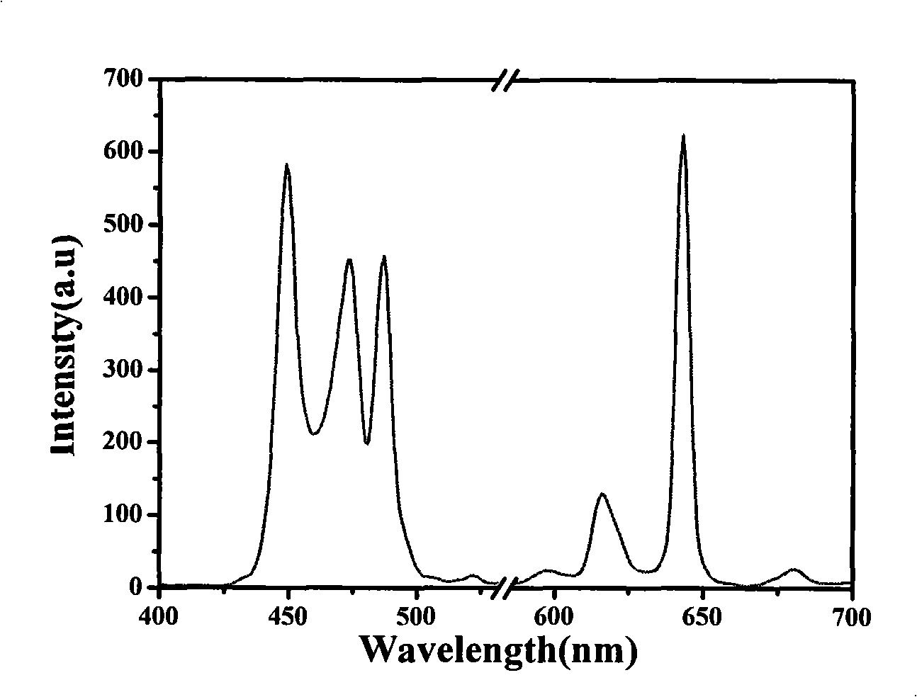 Red phosphor excitated by blue light and preparation thereof