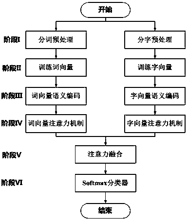 Fused attention model-based Chinese text classification method