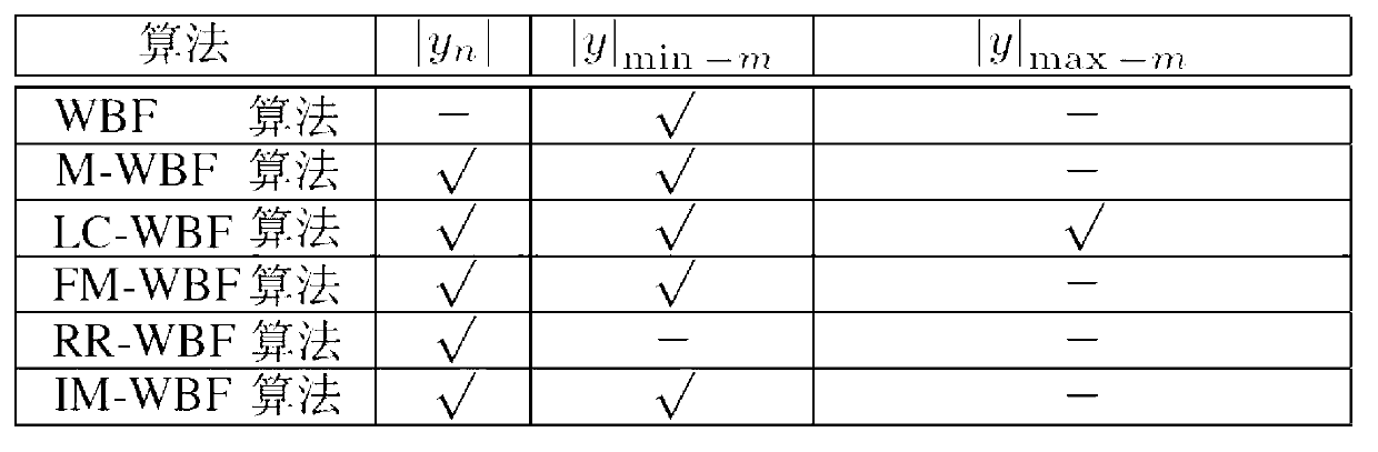 Mixed modified weighted bit-flipping LDPC decoding algorithm