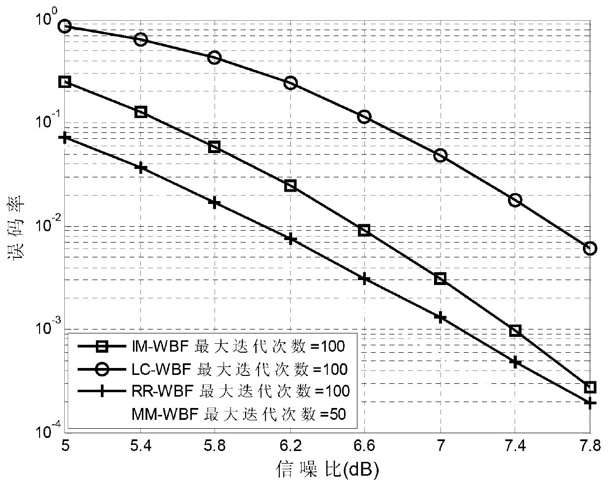 Mixed modified weighted bit-flipping LDPC decoding algorithm